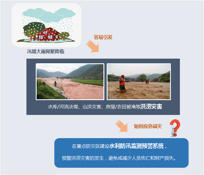 應急減災-水利防汛監測預警系統應用背景