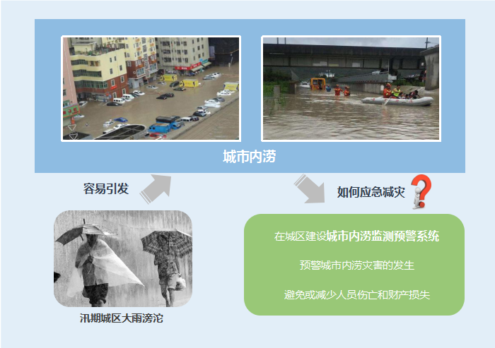 應(yīng)急減災(zāi)-城市內(nèi)澇監(jiān)測預(yù)警系統(tǒng)-應(yīng)用背景 應(yīng)急減災(zāi)-城市內(nèi)澇監(jiān)測預(yù)警系統(tǒng)-應(yīng)用背景