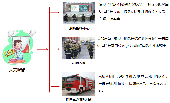 消防栓遠程監(jiān)控系統(tǒng)主要功能