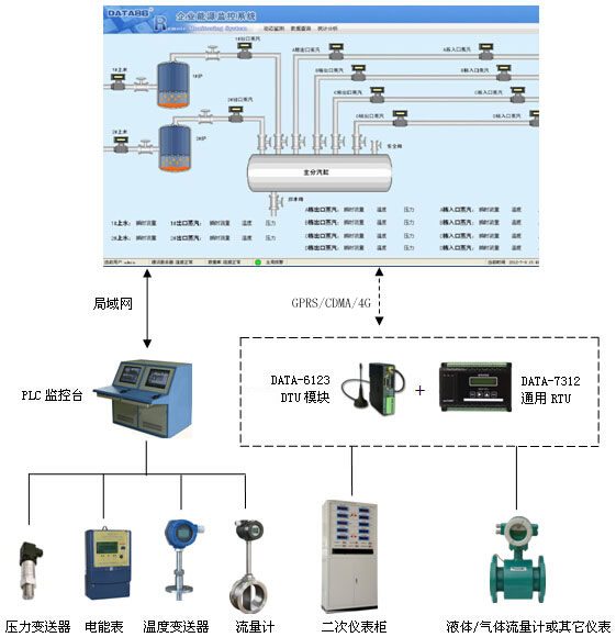 智慧工業|企業能源監控系統|能源調度系統|企業能源管理方案|能源管控|能耗監測平臺|企業能源實時監測|企業節能監管平臺
